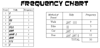 Miss Kahrimaniss Blog Tally Charts Frequency Charts Line Plots