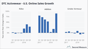 Nike Sales Outpace Dtc Competitors Second Measure
