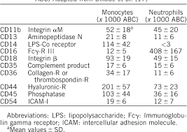 Table 1 From Monocytes And Macrophages In Flow An Escca