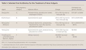 Diagnosis And Treatment Of Acne American Family Physician
