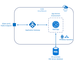 Azure app service is a fully managed web hosting service for building web apps, mobile back ends, and restful apis. Web Apps Behind Azure Application Gateway What Is The Ip Of Outgoing Requests Stack Overflow