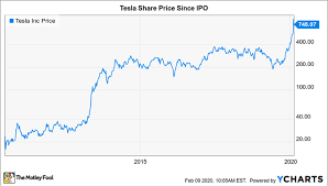 Over the past six months, the relative strength of its. Will Tesla Finally Do A Stock Split Now Nasdaq