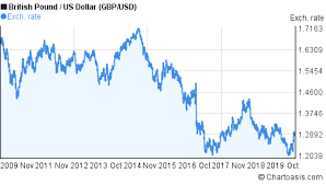 British Pound To Us Dollar Chart 10 Years Gbp Usd