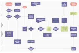 17 Valid Accounting Workflow Diagram
