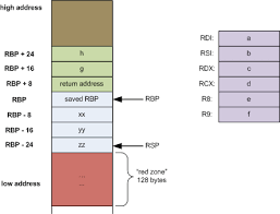 stack frame layout on x86 64 eli