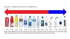 Bottled Water Ph Dataverse