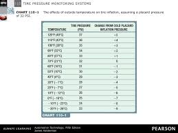 Tire Pressure Monitoring Systems Ppt Download