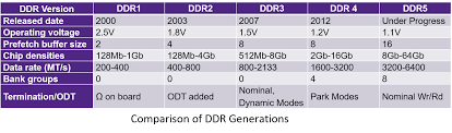 Ddr5 4 3 2 How Memory Density And Speed Increased With Each