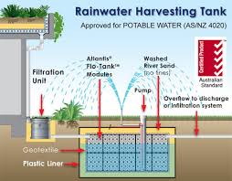 Installing a rainwater harvesting tank is a good investment for the future. Rainwater Harvesting Tank Atlantis Corporation