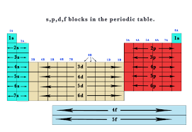 By spdf configuration, he meant orbital configuration. 41 The Periodic Table S P D F Blocks Madoverchemistry Com