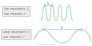 The Wave Equation 2 2 Edexcel