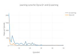 Learning Curve For Dyna Q And Q Learning Scatter Chart