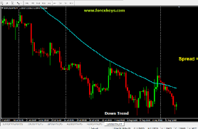 Best Forex Moving Average Strategy For Intraday Trading