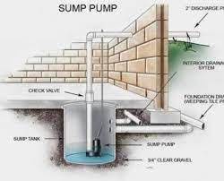 Sump Pump Working Types