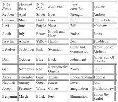 Jah Birth Month According To The Twelve Tribes Of Israel