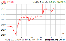 Gold Price On 12 August 2019