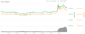 0x Price Rocketing Up By 16 As Coinbase Listing Rumors