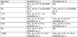 Divisibility Rules For 3 And 9 Tutorialspoint