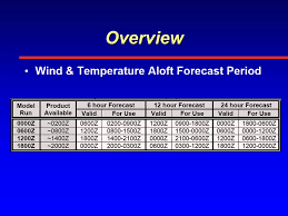 Atsc 231 Winds And Temperature Aloft Forecast Part 1