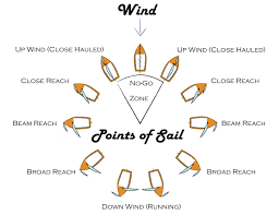 the points of sail