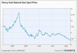 The Crippling Glut In Natural Gas