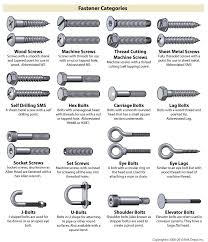 Fastener Type Chart On Bolt Depot Tools Woodworking