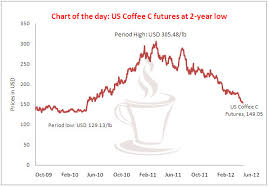 Chart Of The Day Coffee Prices At 2 Year Low Whats