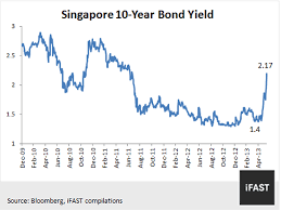 Bonds Weekly Singapores 10 Year Bond Yield Spikes To 2 2