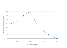 Number Of Developing Clams Vs Water Temp Deg C Scatter