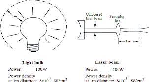 normal light bulb and a laser beam