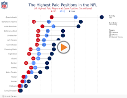 Makeover Monday The Highest Paid Positions In The Nfl
