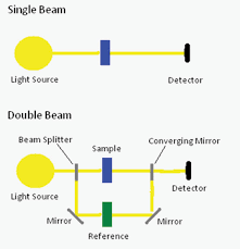 uv vis spectroscopy