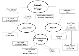 An Overview Of Jewish Music