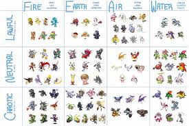 The Not So Perfect Partner Digimon Determining Chart