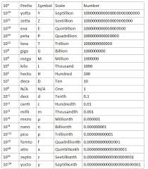 Si Notation Chart Related Keywords Suggestions Si