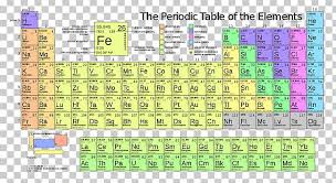 periodic table chemical element
