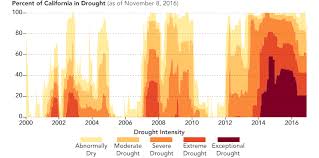 Drought Continues To Grip Southern California