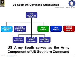 U S Army South Overview United States Army South Ppt Download