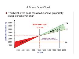 Break Even Graph Barca Fontanacountryinn Com