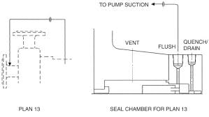 Seal Chamber Pressure An Overview Sciencedirect Topics