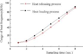 Color Online The Step Response Curve Of The Heating