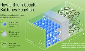 lithium cobalt batteries powering the