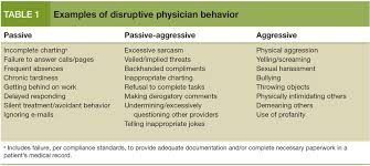 Psychiatric Conditions Affecting Physicians With Disruptive