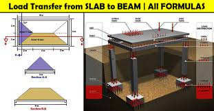 how to load transfer from slab to beam
