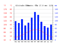 Florence Climate Average Temperature Weather By Month
