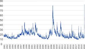 implied volatility given by the vix