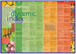 Glycemic Index Chart Google Search Low Glycemic Foods