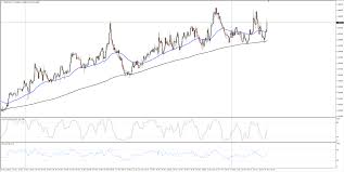 Nzd Usd Technical Analysis Pushing Into 0 980 But Pressure