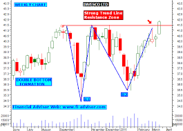 Stock Market Charting Software India Cash Exchange Rate