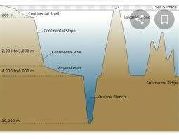 structure of ocean floor explanation